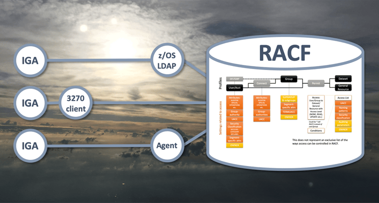 IGA & RACF – How Effectively Can You Manage the Risk of Mainframe